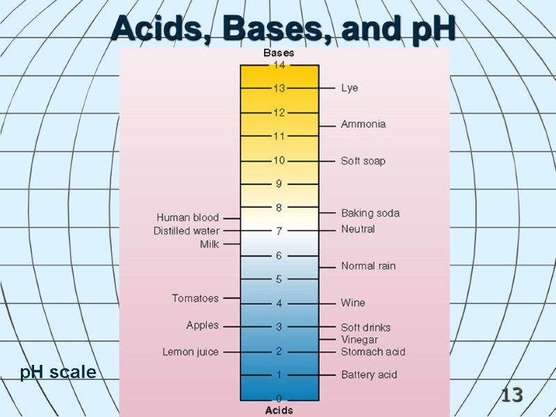 13 Acids, Bases, and pH pH scale